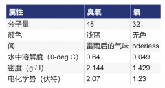 臭氧的優(yōu)點與屬性